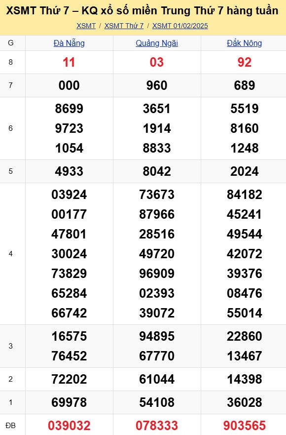 Bảng kết quả xổ số miền Trung ngày 01/02/2025