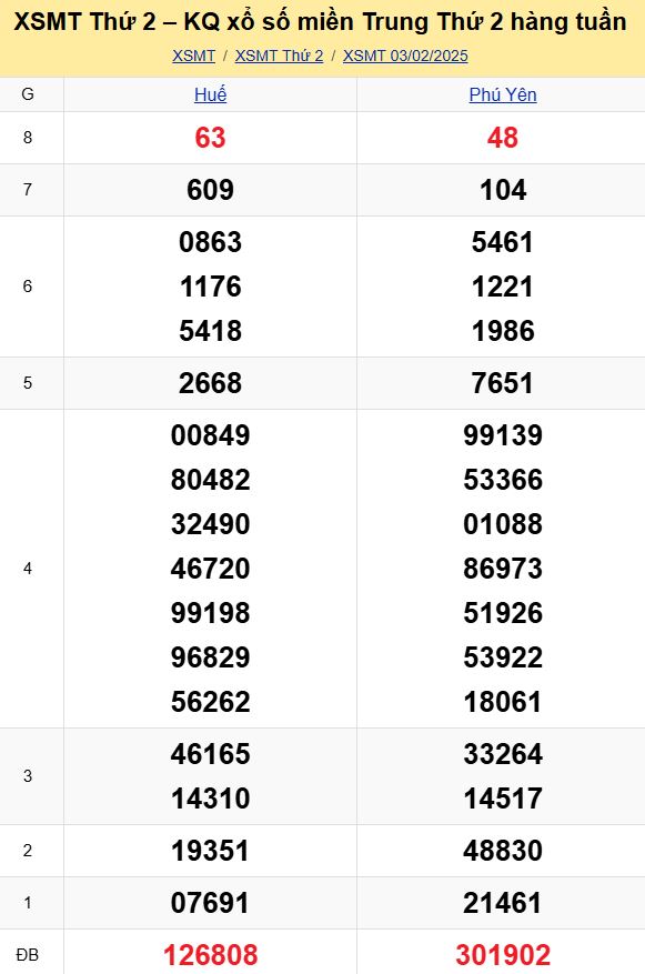 Bảng kết quả xổ số miền Trung ngày 03/02/2025