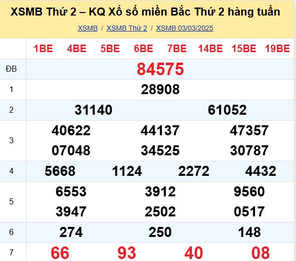 Bảng kết quả xổ số miền Bắc ngày hôm qua