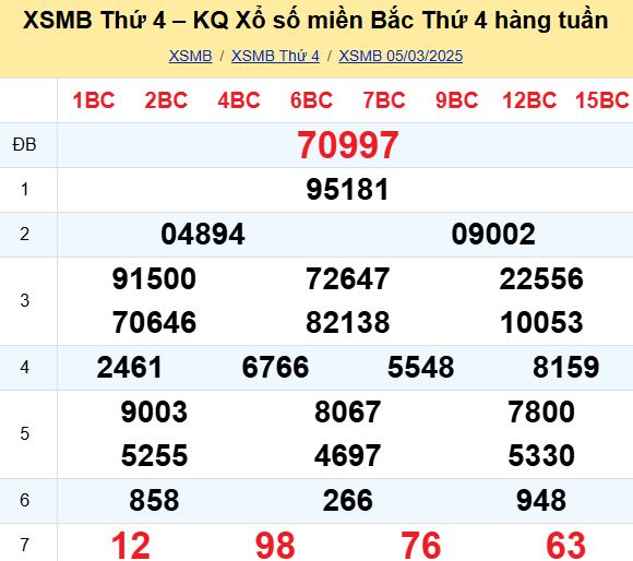 Bảng kết quả xổ số miền Bắc ngày hôm qua