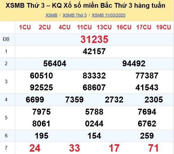 Bảng kết quả xổ số miền Bắc ngày hôm qua