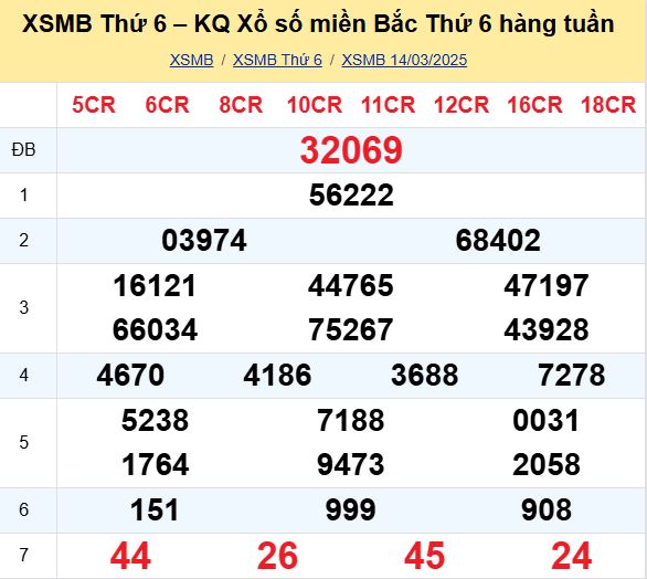 Bảng kết quả xổ số miền Bắc ngày hôm qua