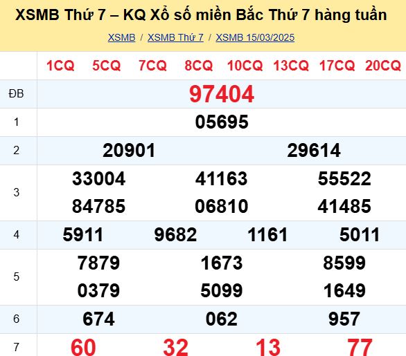 Bảng kết quả xổ số miền Bắc ngày hôm qua