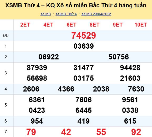 Bảng kết quả xổ số miền Bắc ngày hôm qua
