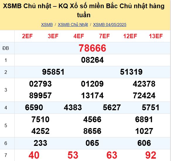 Bảng kết quả xổ số miền Bắc ngày hôm qua