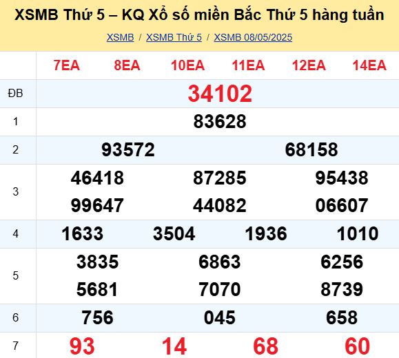 Bảng kết quả xổ số miền Bắc ngày hôm qua