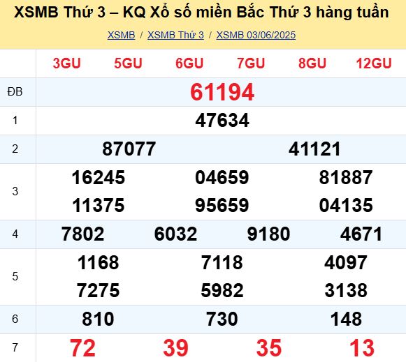 Bảng kết quả xổ số miền Bắc ngày hôm qua