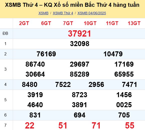 Bảng kết quả xổ số miền Bắc ngày hôm qua